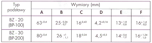 Podstawy bezpiecznikowe BZ tabela wymiarowa